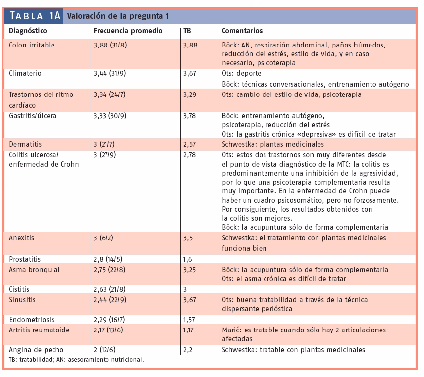 ¿Cuál es la mejor terapia para los síntomas psicosomáticos?