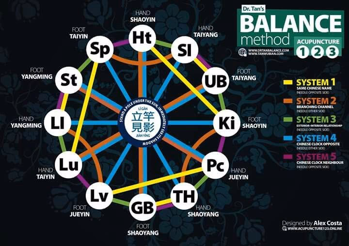Does acupuncture work for balance problems?