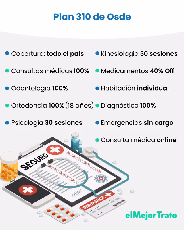 ¿Cuántas sesiones de kinesiología cubre OSDE 210 por año?