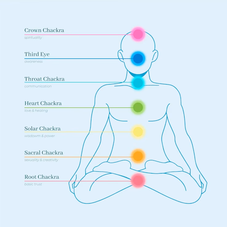 ¿Cuáles son las 7 puertas del chakra?