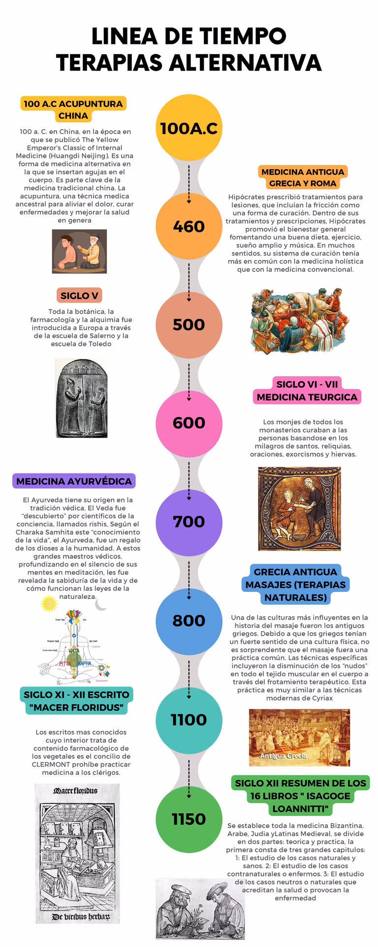 ¿Cuáles son las fases de la acupuntura?