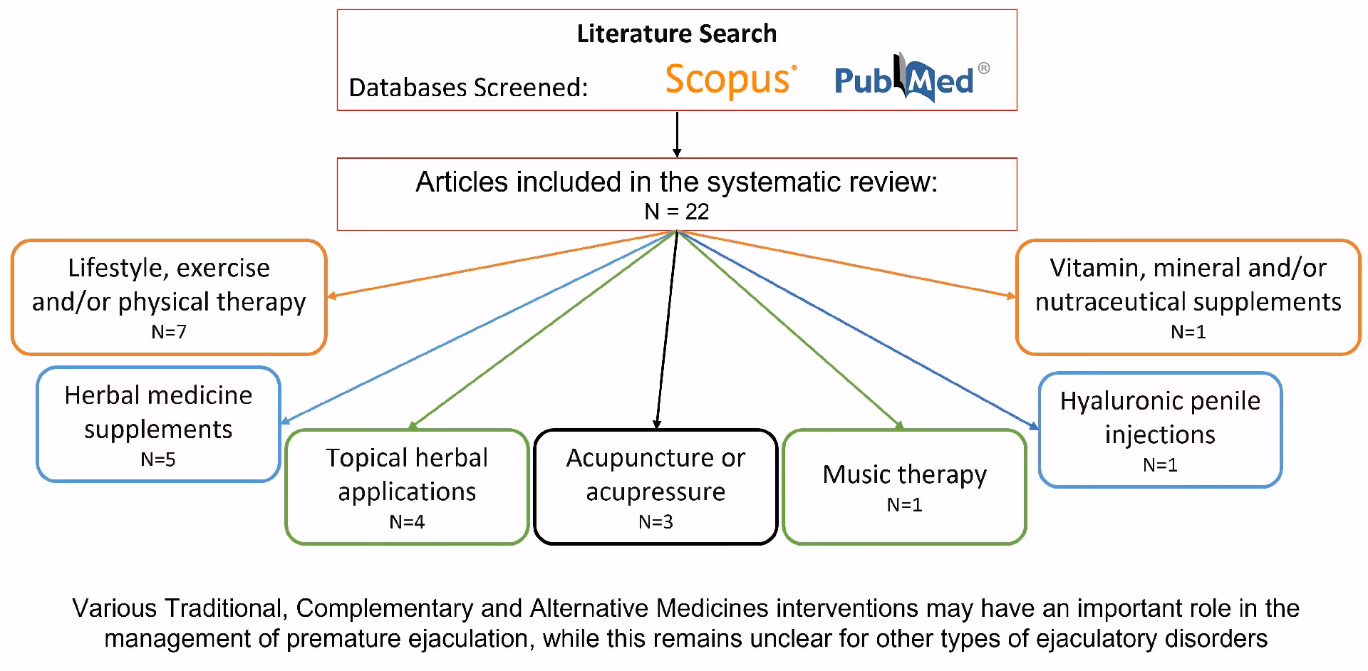 What is the best Chinese medicine for stress?