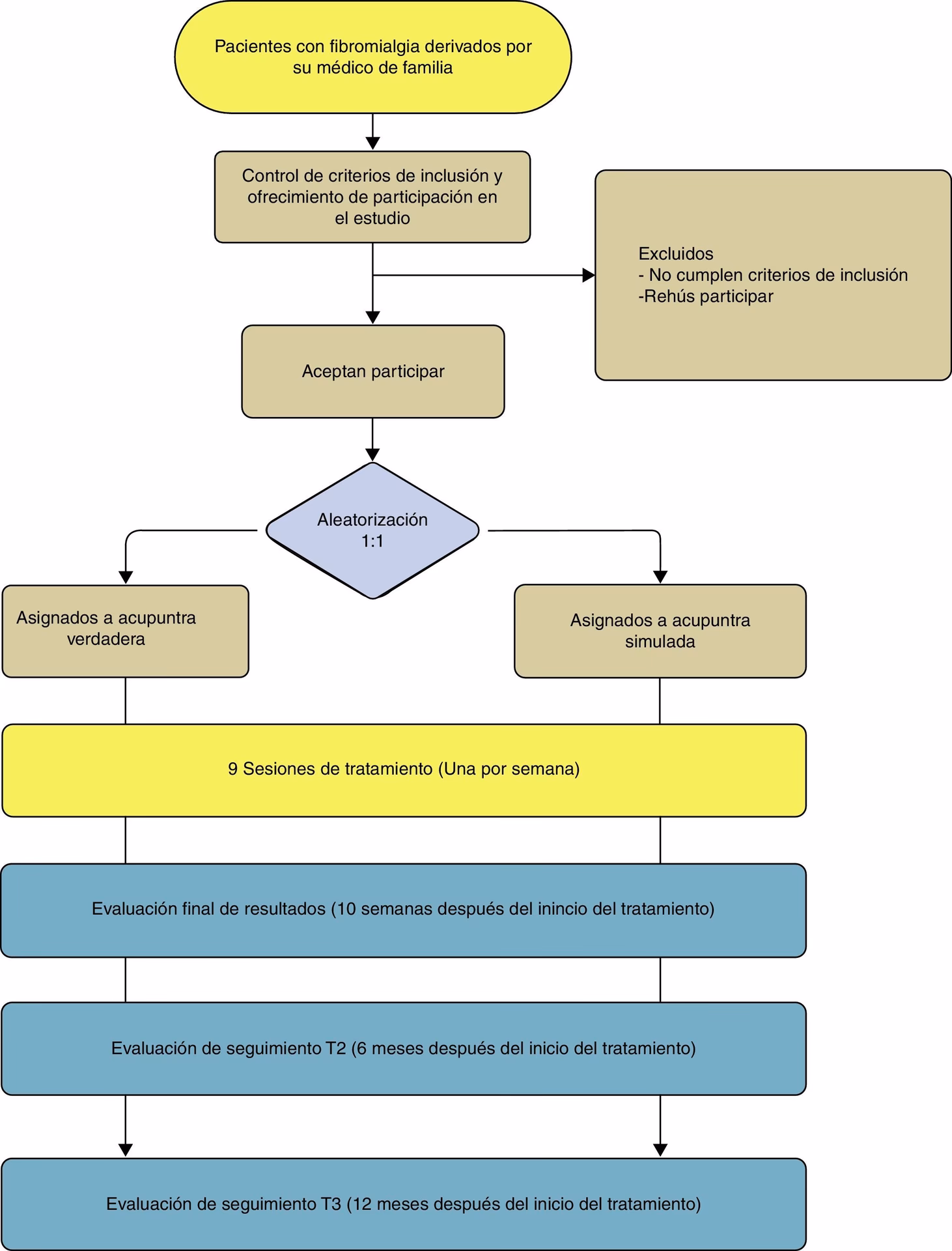 ¿Cuál es el protocolo para el tratamiento de acupuntura en las orejas?