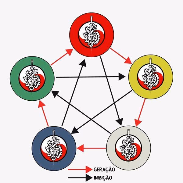 What is the theory of the Zang Fu?