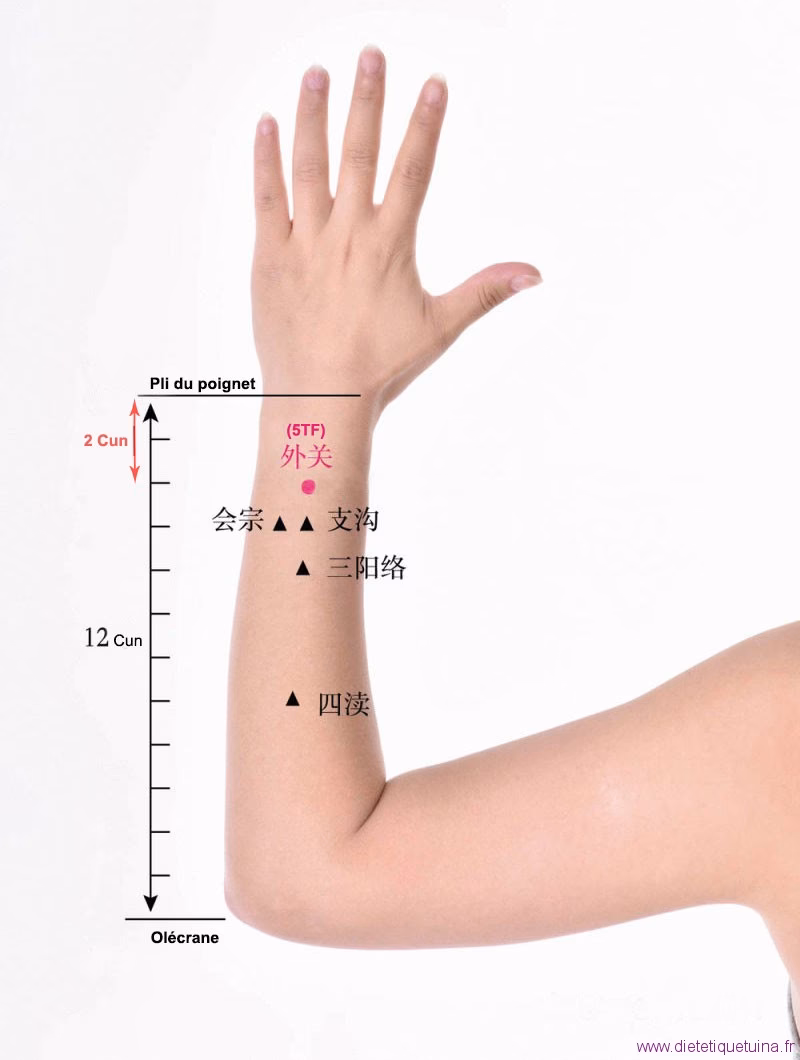 Where is the acupuncture point in the Waiguan?